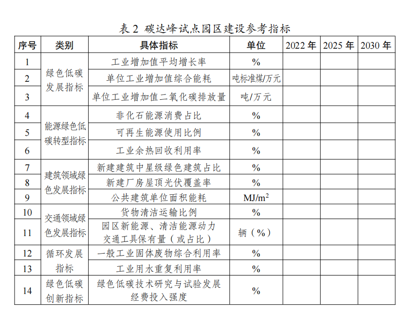 碳达峰试点实施方案编制指南