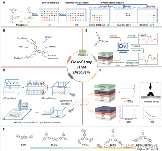 The best hole transport layers for perovskite solar cells (转发）